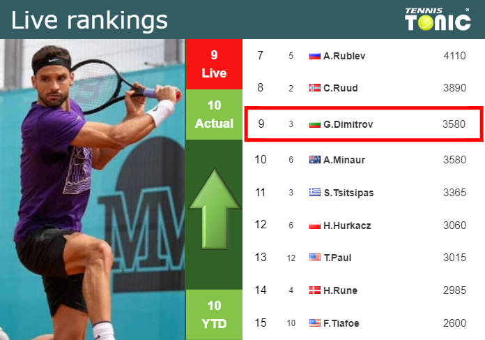 LIVE RANKINGS. Dimitrov improves his position
 before fighting against Halys in Stockholm