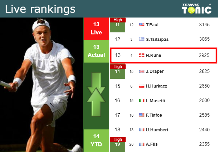 LIVE RANKINGS. Rune’s rankings just before taking on Cazaux in Paris