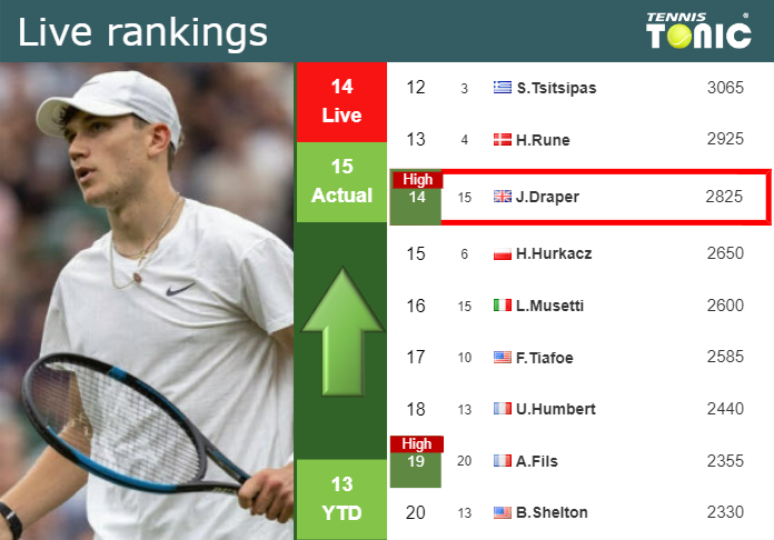 LIVE RANKINGS. Draper achieves a new career-high prior to playing De Minaur in Paris