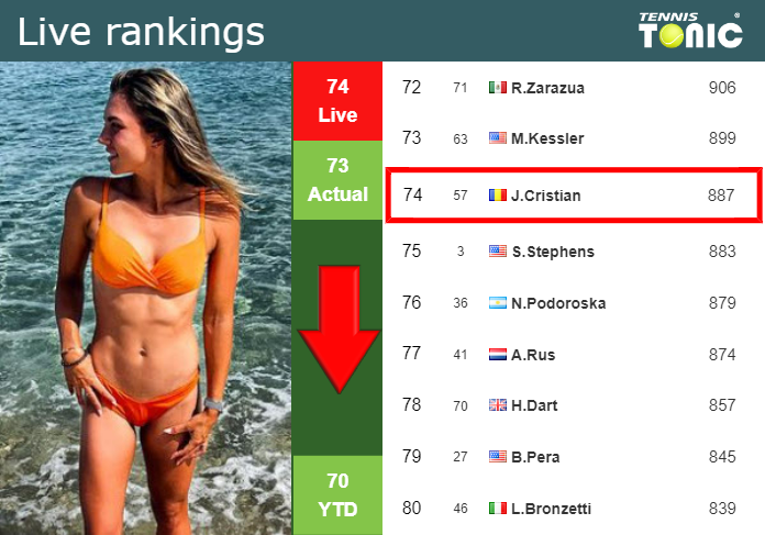 LIVE RANKINGS. Cristian falls ahead of competing against Muchova in Ningbo