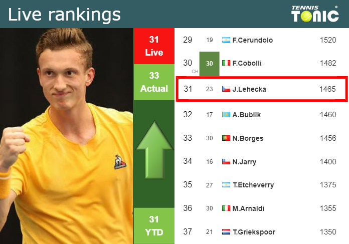 LIVE RANKINGS. Lehecka improves his rank right before facing Altmaier in Antwerp