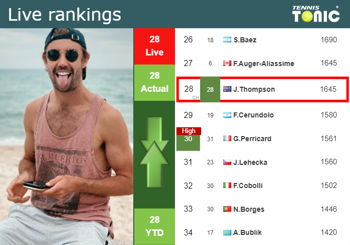 LIVE RANKINGS. Thompson’s rankings just before facing Mannarino in Paris