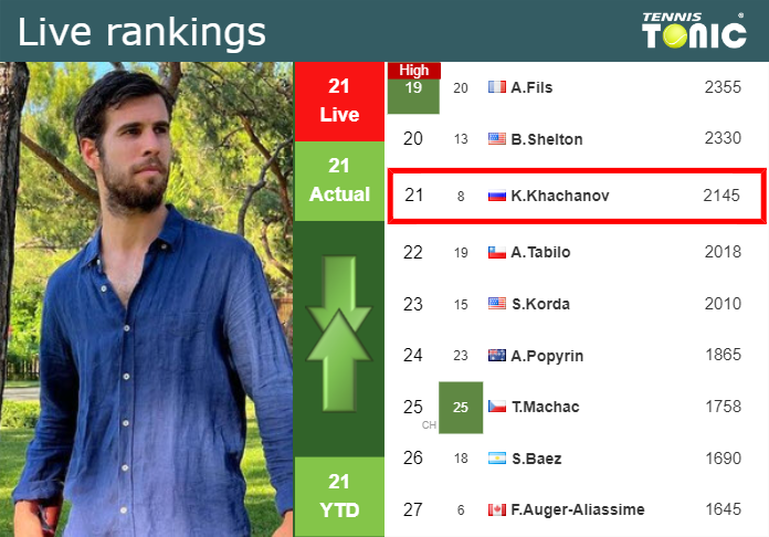 LIVE RANKINGS. Khachanov’s rankings just before fighting against Popyrin in Paris