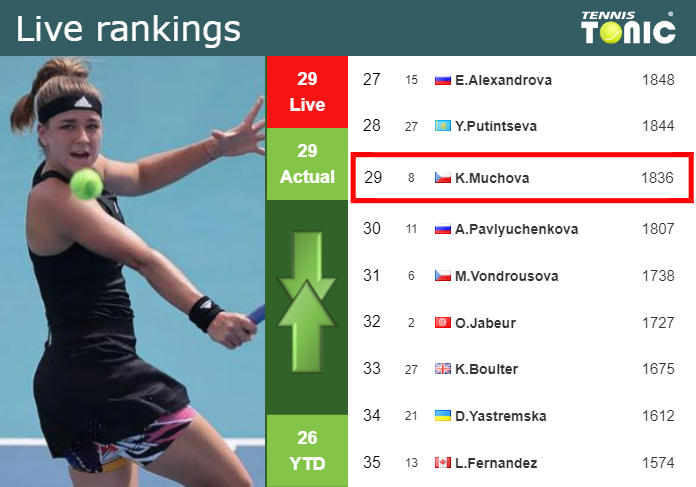 LIVE RANKINGS. Muchova’s rankings prior to facing Cristian in Ningbo