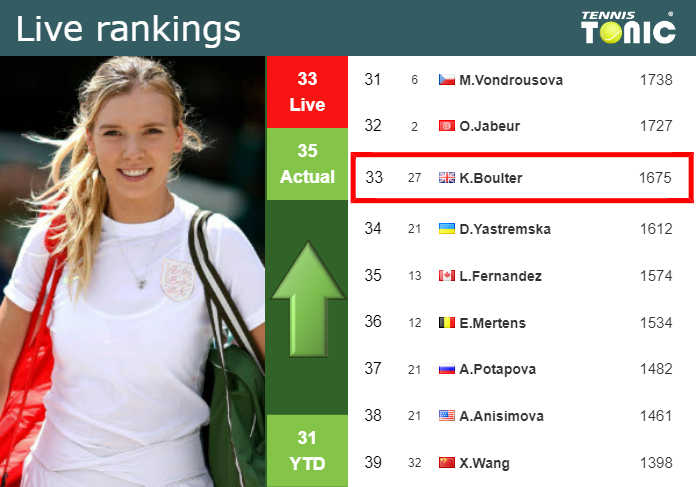 LIVE RANKINGS. Boulter betters her ranking before taking on Haddad Maia in Ningbo