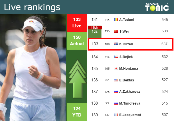 LIVE RANKINGS. Birrell betters her ranking right before playing Saito in Osaka