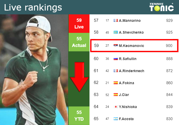 LIVE RANKINGS. Kecmanovic falls ahead of taking on Jarry in Stockholm