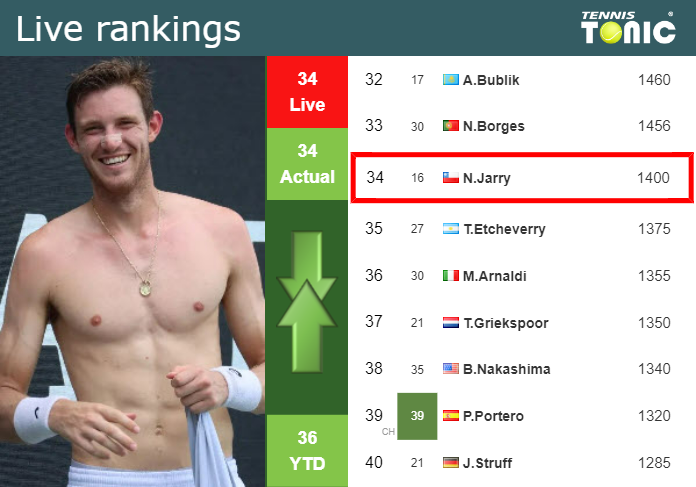 LIVE RANKINGS. Jarry’s rankings ahead of competing against Kecmanovic in Stockholm