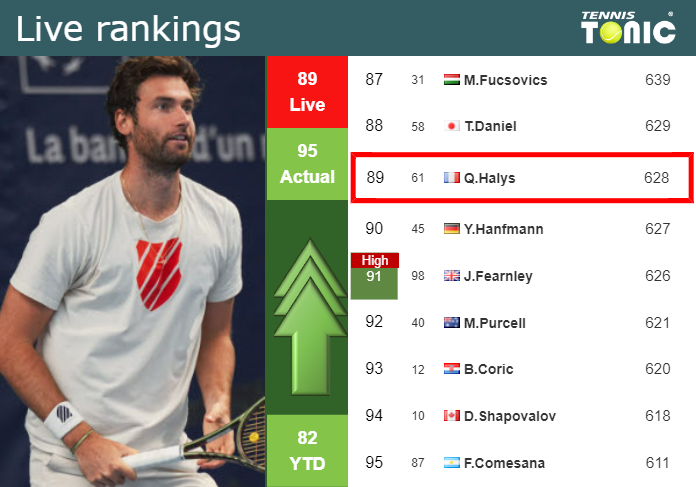 LIVE RANKINGS. Halys improves his rank right before competing against Dimitrov in Stockholm