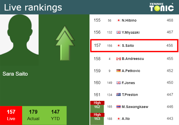 LIVE RANKINGS. Saito improves her ranking right before taking on Birrell in Osaka