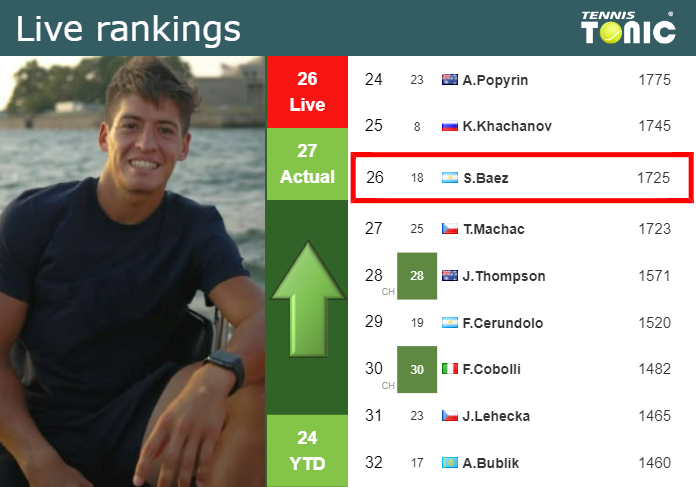 LIVE RANKINGS. Baez improves his rank ahead of facing Bergs in Antwerp