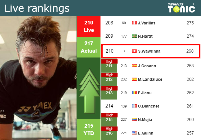 LIVE RANKINGS. Wawrinka improves his rank prior to squaring off with Davidovich Fokina in Stockholm