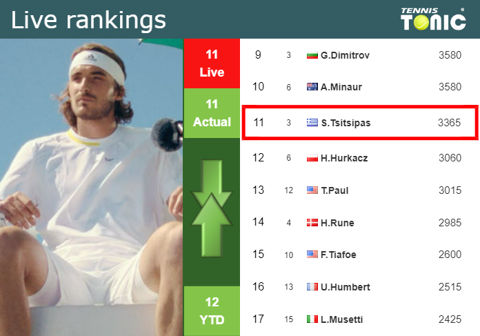 LIVE RANKINGS. Tsitsipas’s rankings before fighting against Seyboth Wild in Antwerp