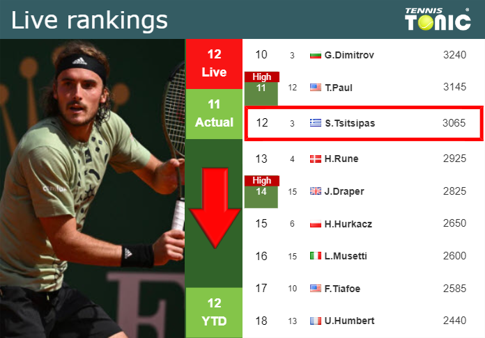 LIVE RANKINGS. Tsitsipas down prior to competing against Cerundolo in Paris