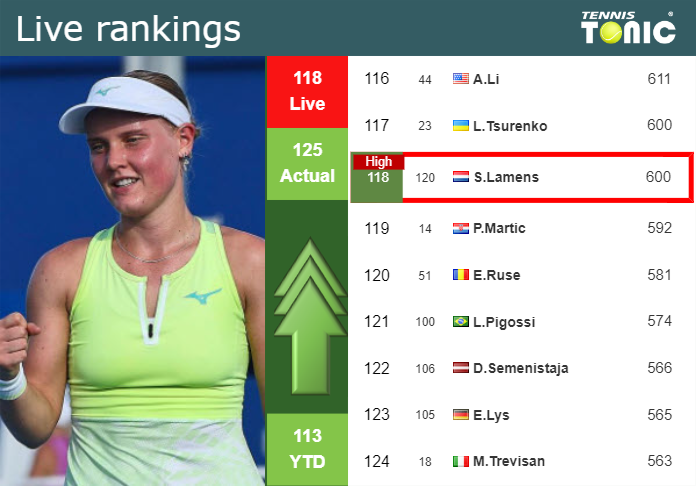 LIVE RANKINGS. Lamens achieves a new career-high ahead of squaring off with Bogdan in Osaka