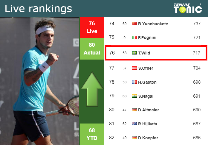 LIVE RANKINGS. Seyboth Wild improves his ranking right before facing Tsitsipas in Antwerp