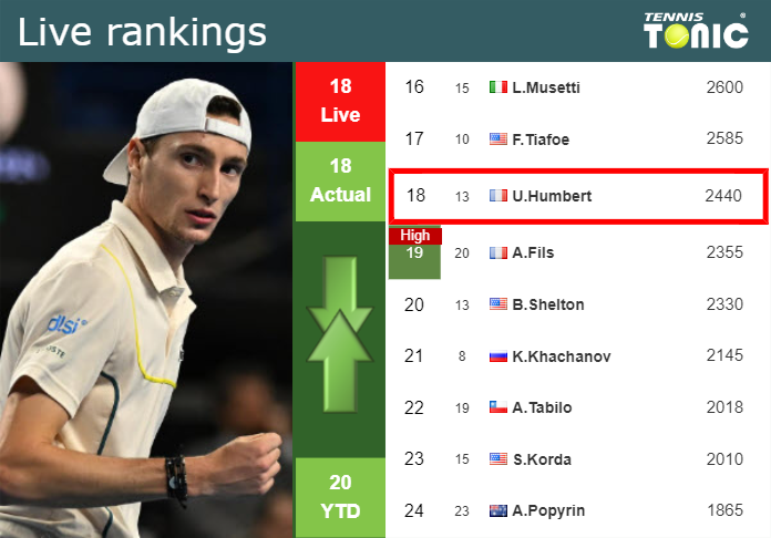 LIVE RANKINGS. Humbert’s rankings just before facing Alcaraz in Paris