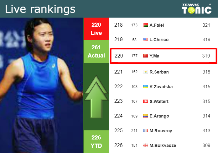 LIVE RANKINGS. Ma betters her rank right before facing Krejcikova in Ningbo