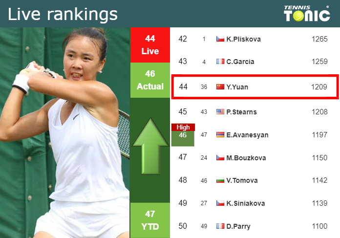 LIVE RANKINGS. Yuan improves her ranking just before playing Kalinskaya in Ningbo