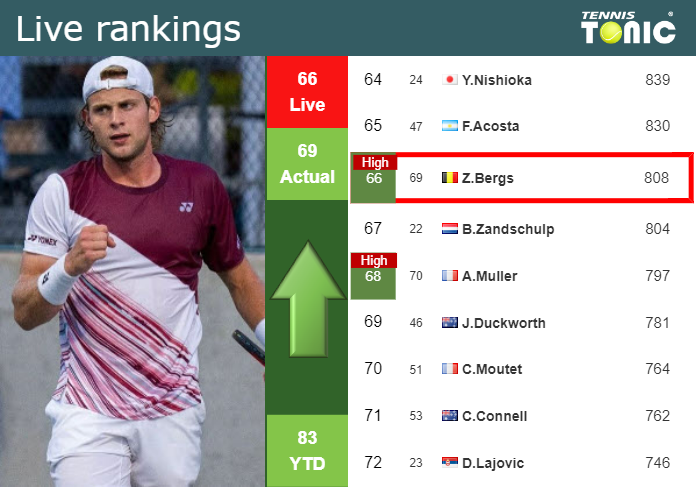 LIVE RANKINGS. Bergs reaches a new career-high prior to squaring off with Baez in Antwerp