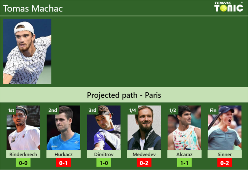 PARIS DRAW. Tomas Machac’s prediction with Rinderknech next. H2H and rankings