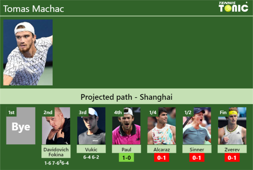 [UPDATED R4]. Prediction, H2H Of Tomas Machac's Draw Vs Paul, Alcaraz ...