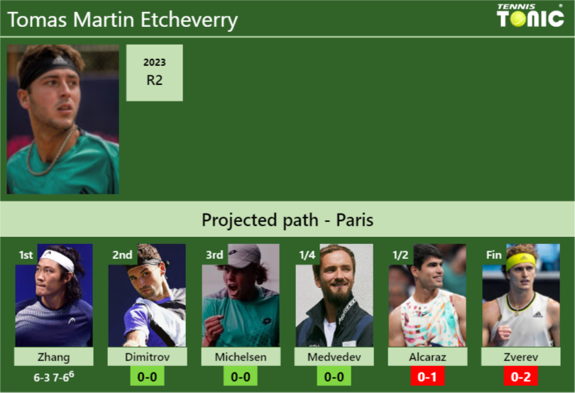 [UPDATED R2]. Prediction, H2H of Tomas Martin Etcheverry’s draw vs Dimitrov, Michelsen, Medvedev, Alcaraz, Zverev to win the Paris