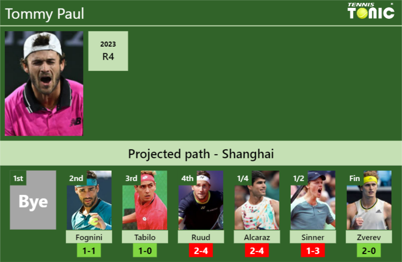 SHANGHAI DRAW. Tommy Paul’s prediction with Fognini next. H2H and rankings