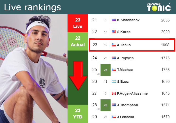 LIVE RANKINGS. Tabilo falls down prior to playing Tsitsipas in Paris