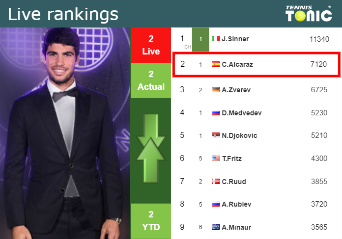 LIVE RANKINGS. Alcaraz’s rankings ahead of fighting against Jarry in Paris