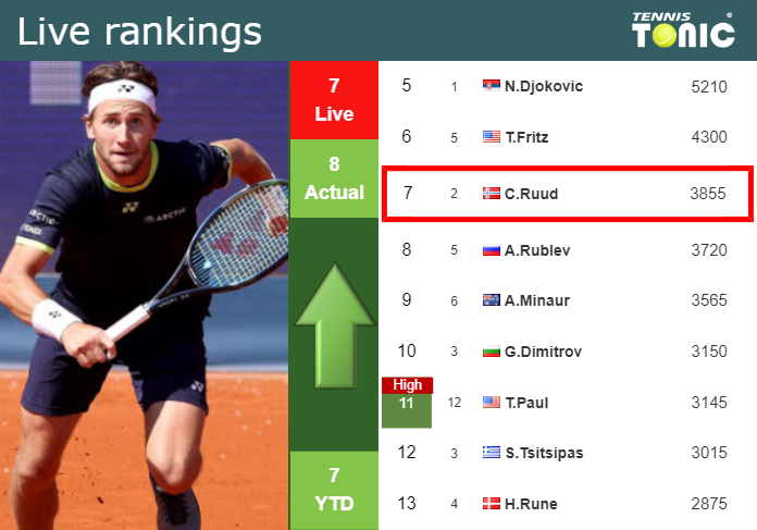 LIVE RANKINGS. Ruud improves his position
 prior to taking on Thompson in Paris