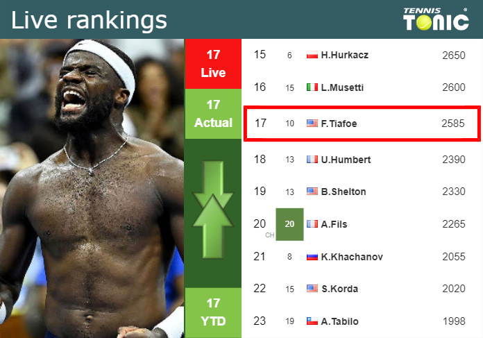 LIVE RANKINGS. Tiafoe’s rankings ahead of facing Mpetshi Perricard in Paris