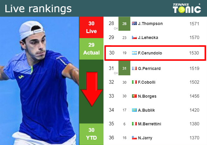 LIVE RANKINGS. Cerundolo falls down right before taking on Rublev in Paris