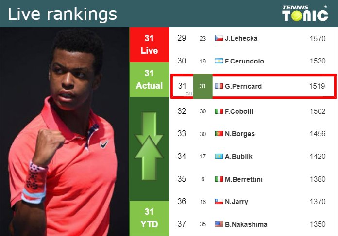 LIVE RANKINGS. Mpetshi Perricard’s rankings just before facing Tiafoe in Paris