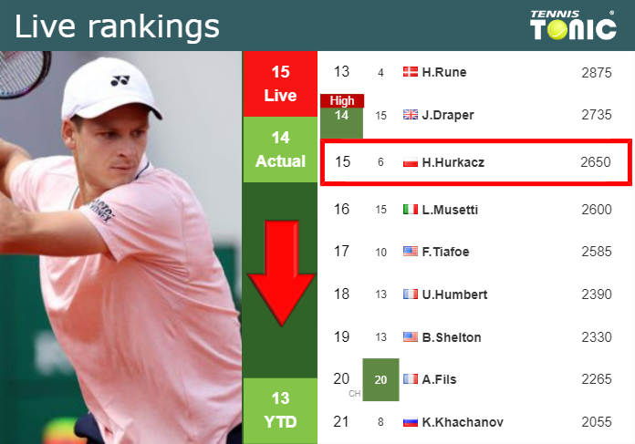 Tuesday Live Ranking Hubert Hurkacz