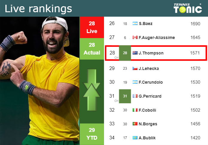 LIVE RANKINGS. Thompson’s rankings right before competing against Ruud in Paris