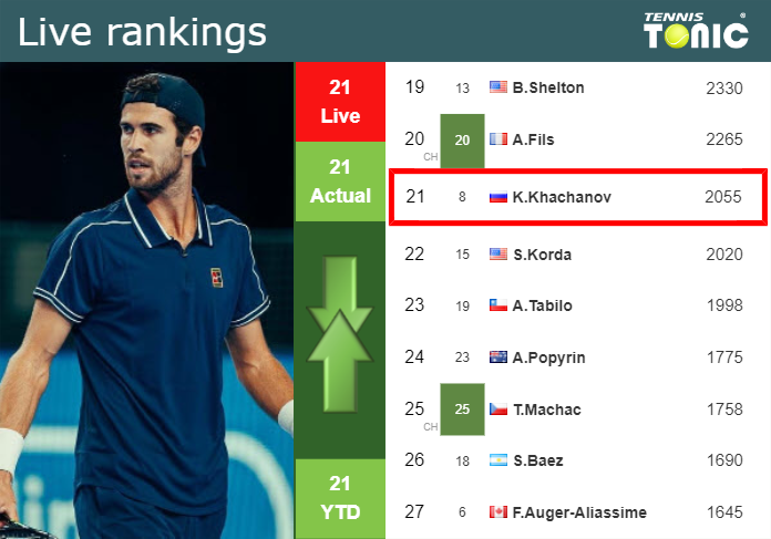 LIVE RANKINGS. Khachanov’s rankings ahead of facing Carreno-Busta in Paris