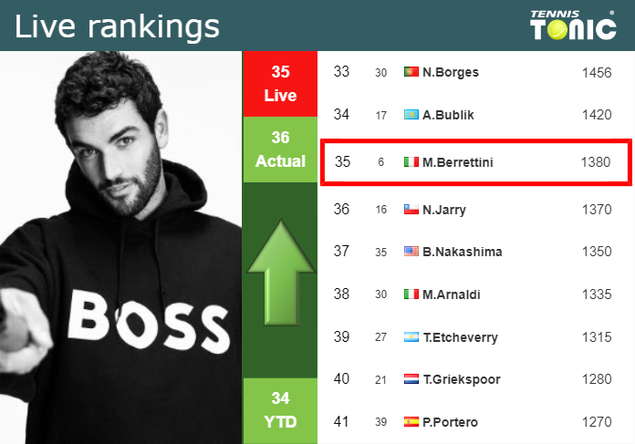 LIVE RANKINGS. Berrettini improves his rank before squaring off with Popyrin in Paris