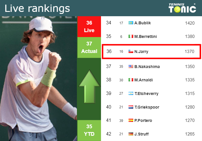 LIVE RANKINGS. Jarry betters his ranking just before squaring off with Alcaraz in Paris