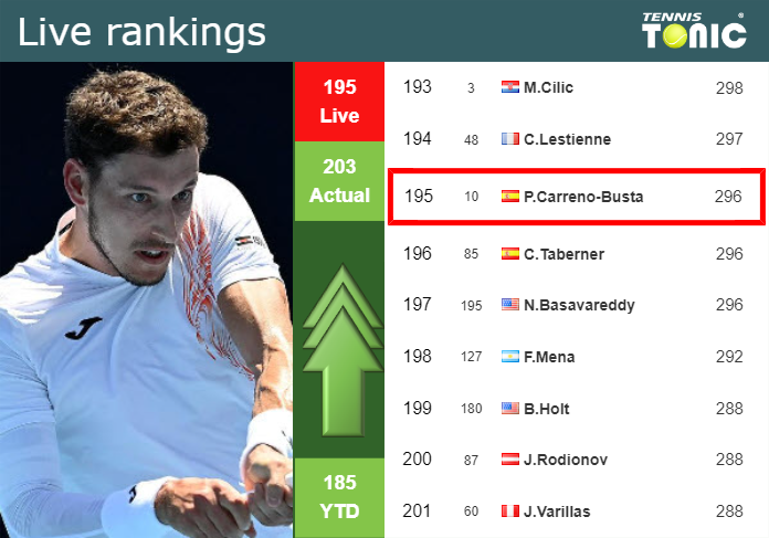 LIVE RANKINGS. Carreno-Busta improves his rank ahead of facing Khachanov in Paris