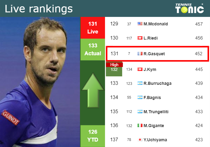 LIVE RANKINGS. Gasquet betters his ranking prior to taking on Bergs in Paris