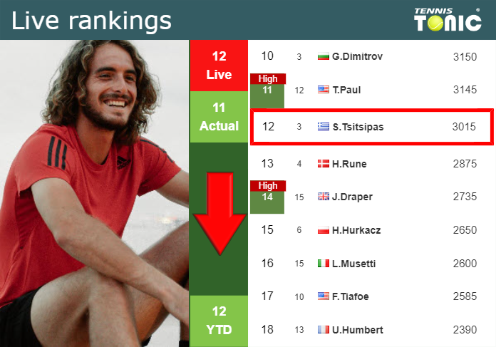 LIVE RANKINGS. Tsitsipas goes down prior to fighting against Tabilo in Paris