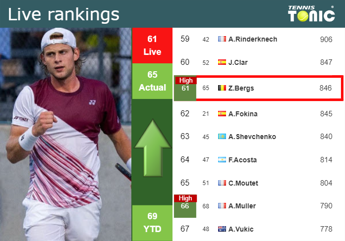 LIVE RANKINGS. Bergs reaches a new career-high before playing Gasquet in Paris