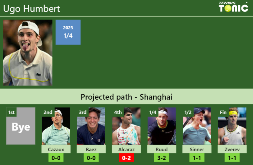 SHANGHAI DRAW. Ugo Humbert’s prediction with Cazaux next. H2H and rankings