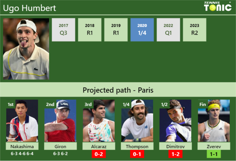 [UPDATED R3]. Prediction, H2H of Ugo Humbert’s draw vs Alcaraz, Thompson, Dimitrov, Zverev to win the Paris