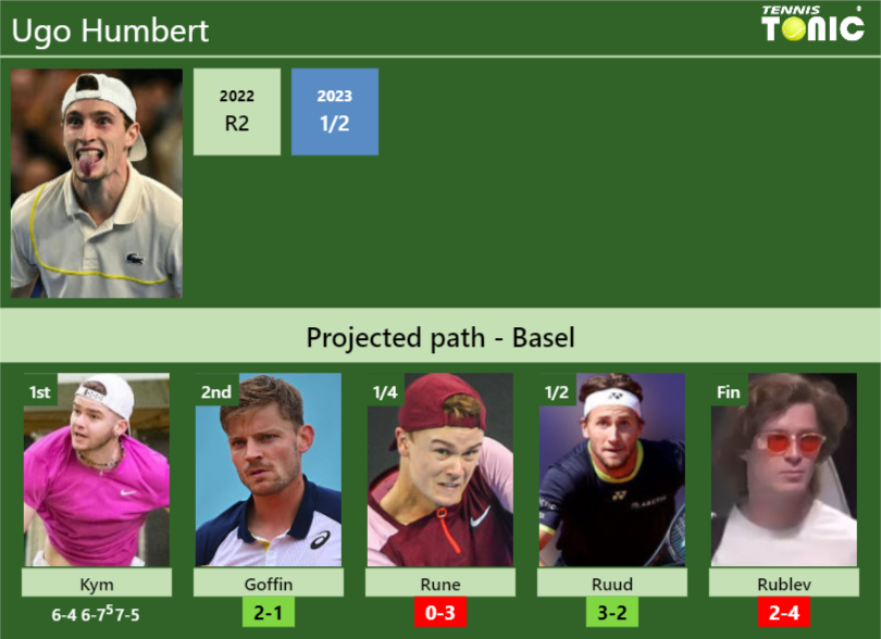 [UPDATED R2]. Prediction, H2H of Ugo Humbert’s draw vs Goffin, Rune, Ruud, Rublev to win the Basel