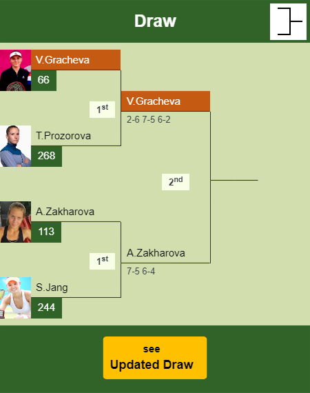 Varvara Gracheva Draw info