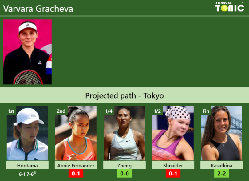 [UPDATED R2]. Prediction, H2H of Varvara Gracheva’s draw vs Annie Fernandez, Zheng, Shnaider, Kasatkina to win the Tokyo