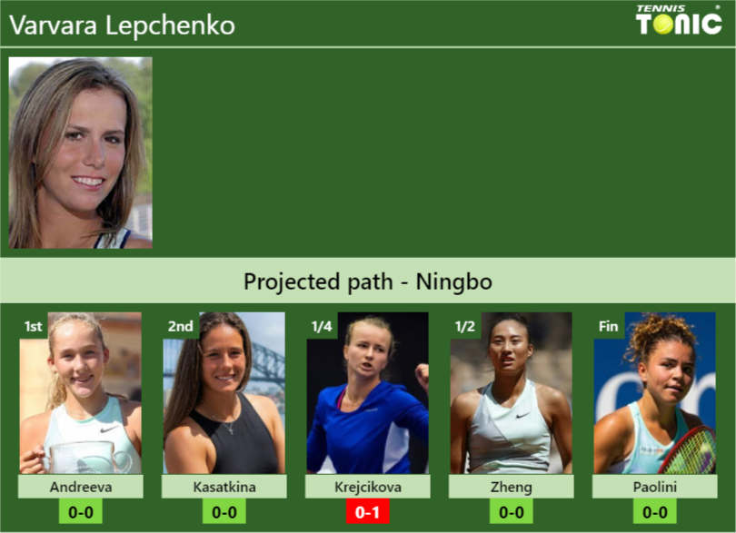 NINGBO DRAW. Varvara Lepchenko’s prediction with Andreeva next. H2H and rankings