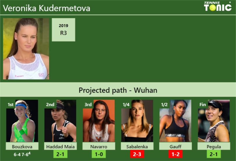 [UPDATED R2]. Prediction, H2H of Veronika Kudermetova’s draw vs Haddad Maia, Navarro, Sabalenka, Gauff, Pegula to win the Wuhan